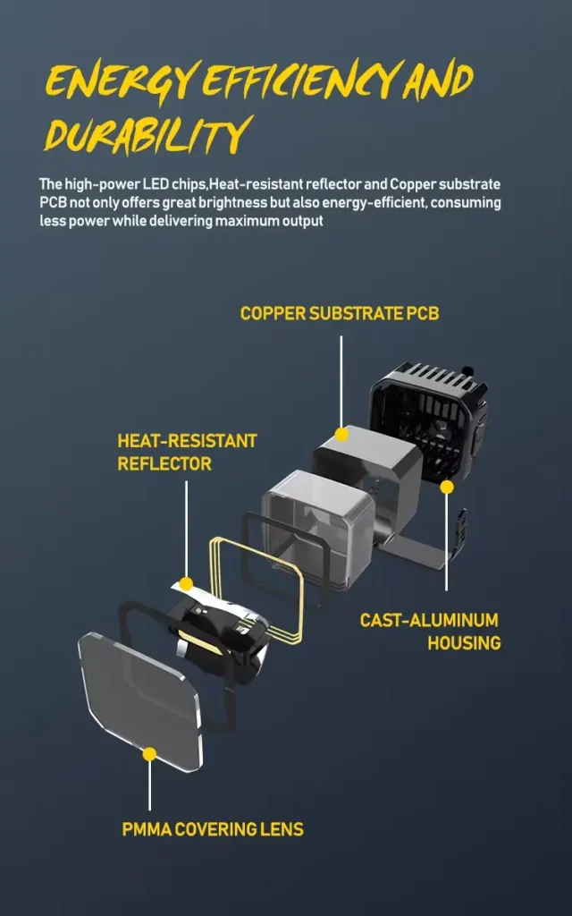 Exploded diagram of off-road LED work light showing PMMA lens, heat-resistant reflector, copper substrate PCB, and cast-aluminum housing