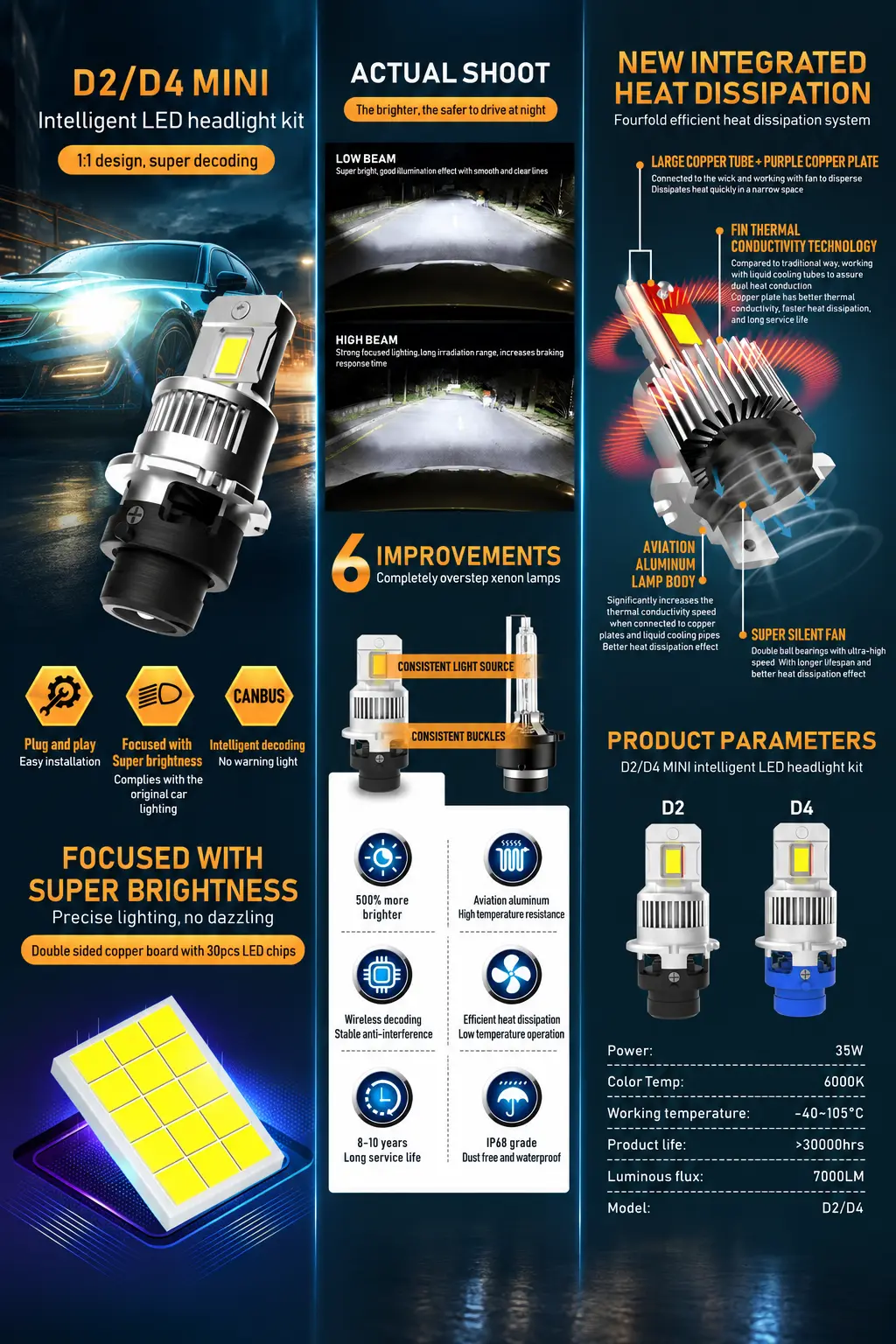 Comprehensive product infographic for D2S D4S D2 D4 MINI LED headlight bulb featuring 1:1 original xenon design, 35W 7000LM output, 6000K beam, 30pcs LED chips on double sided copper PCB, CANBUS error free decoding, and fourfold copper tube cooling system