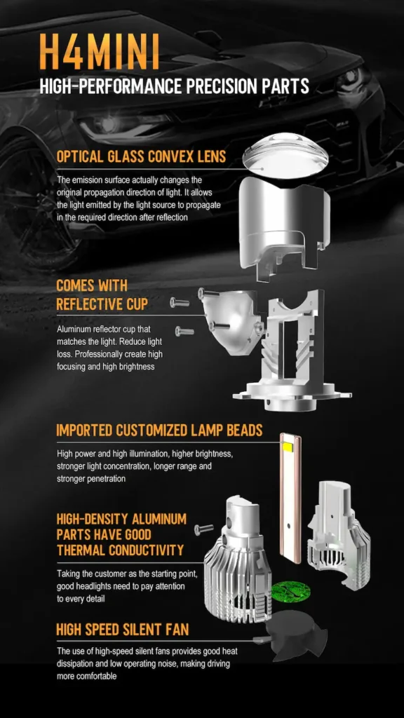 Exploded view of H4 mini LED bulb showing optical convex lens, reflective cup, customized Tianxin LED chips, and high speed fan