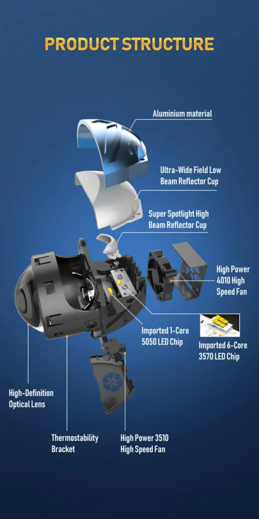 Exploded view of N76D4-MINI-H showing 3570 LED chips, dual reflectors, and HD optical lens.